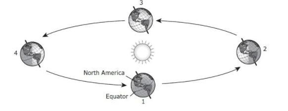 Regions of Earth experience seasons at different times. In which position is it summer-example-1