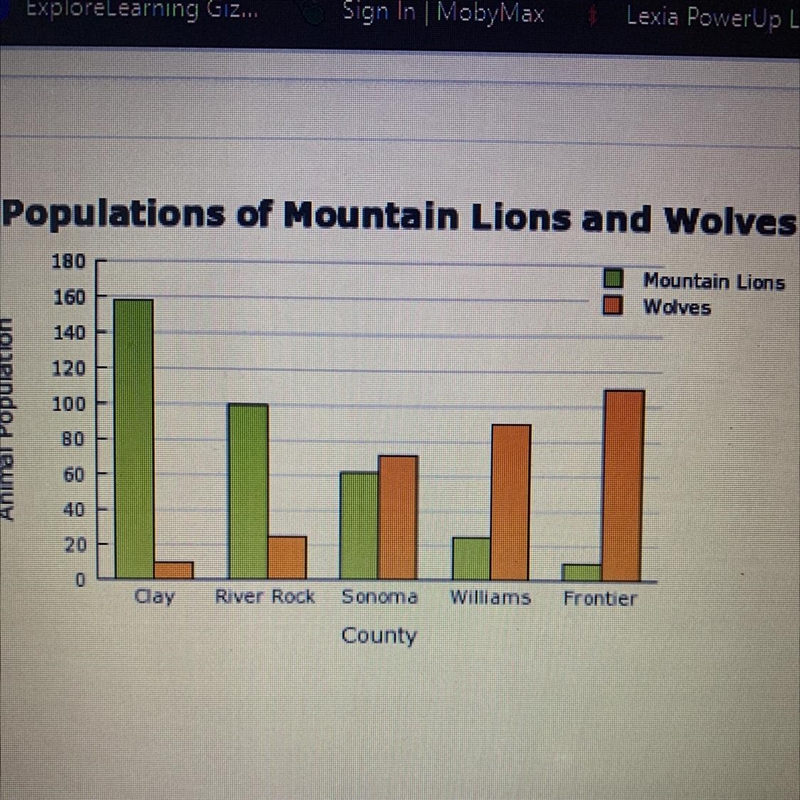 The graph shows the populations of wolves and mountain lions in five different counties-example-1