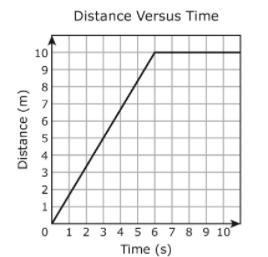 The graph shows the distance an object traveled 11 seconds. Which answer choice best-example-1