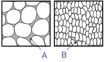 Look at the image below. Which configuration of rocks would be MORE porous? A B The-example-1