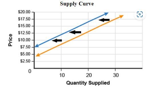 Which change is illustrated by the shift taking place on this graph? A - an increase-example-1