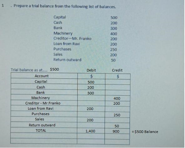 Prepare a trial balance from the following list of balances. ​-example-1