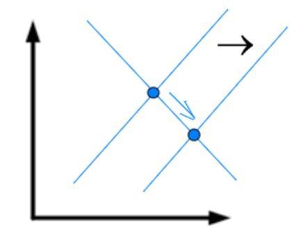 When there is a shift along a supply or demand curve instead of a shift in the entire-example-1