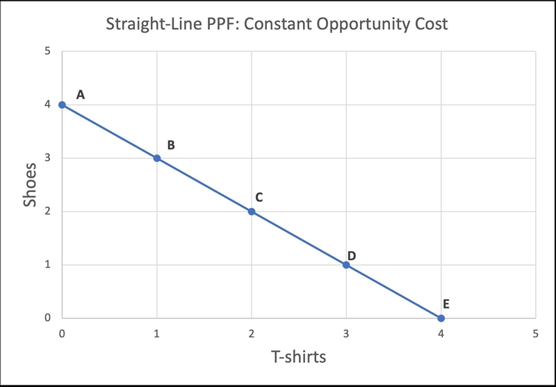 If an economy is subject to constant opportunity cost instead of exhibiting increasing-example-1