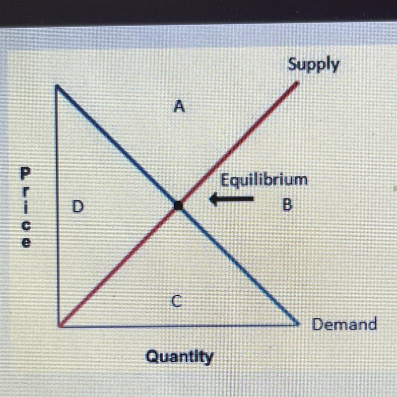 Look at the graph. Does zone A represent the result of a price ceiling or price floor-example-1