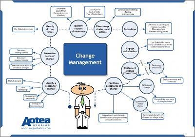 What required skills are typically listed in project management job postings? select-example-1