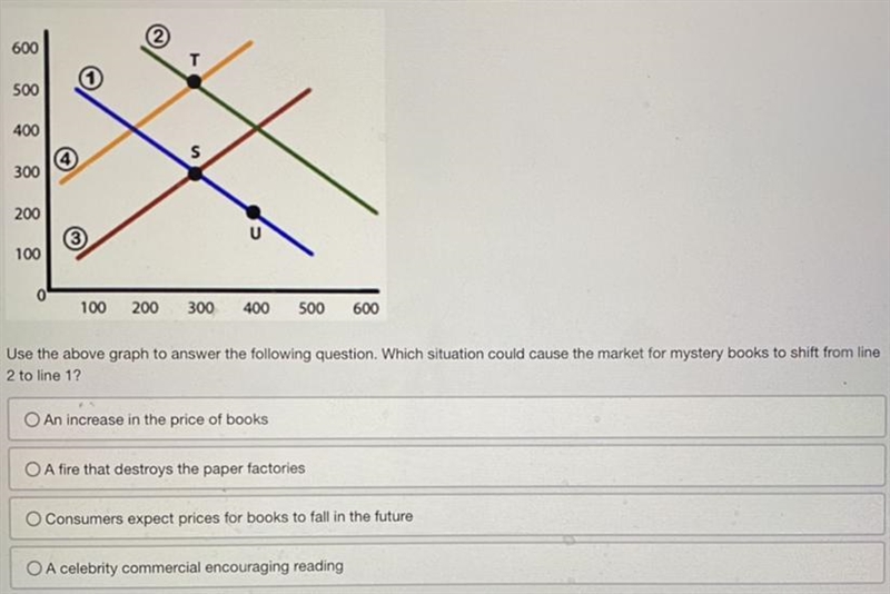 Use the above graph to answer the following question. Which situation could cause-example-1