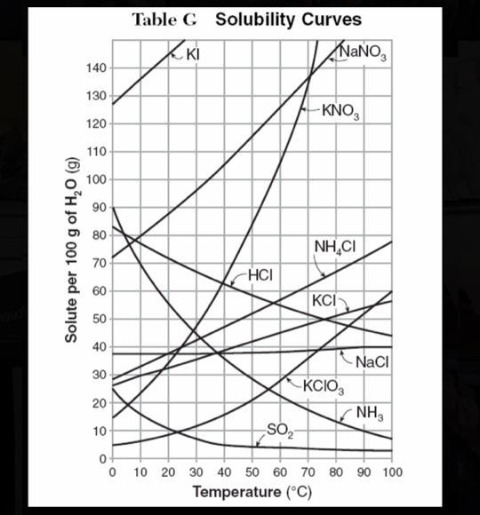 A solution of NH4Cl containing 80 g of solute at 80 degrees is best described as...A-example-1