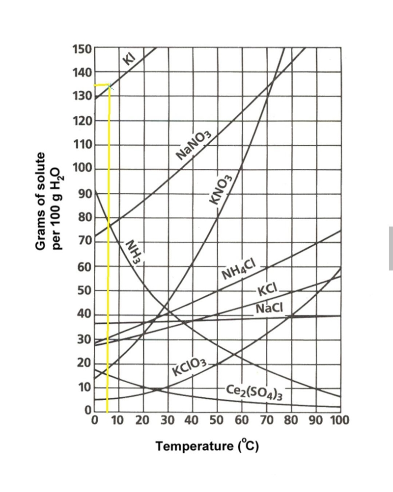 A solution of KI containing 135 g KI at a temperature of 5°C is considered ____________________-example-1