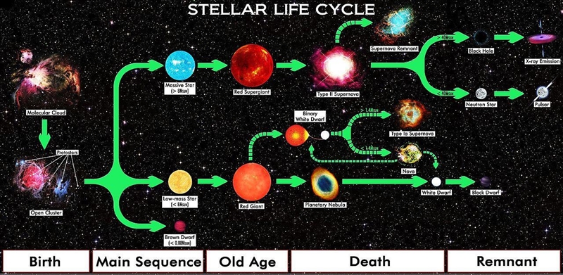 What is the Sequence of how stars form-example-1