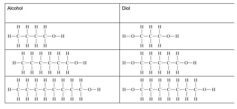 Given is a table: 3 alcohols and 3 diols - attached. What is the difference between-example-1