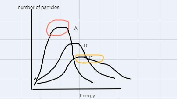 The graph shows a sample of gas when it is hot, cold, and at room temperature.Three-example-1