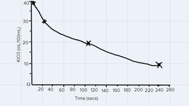 Plot a graph using the picture I’ve attached. This is from a iodine clock reaction-example-1