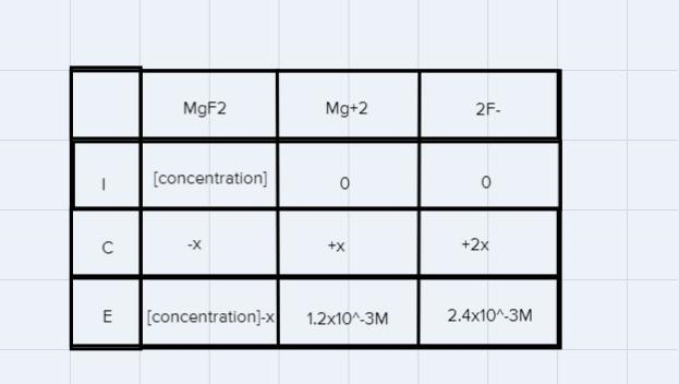 A saturated solution of MgF2 is prepared at 27°C. After equilibrium has been reached-example-1