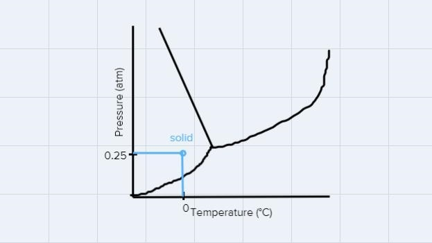 What is the phase of water at 0.25 atm and 0°C?A. SolidB. GasC. Solid and liquidD-example-1