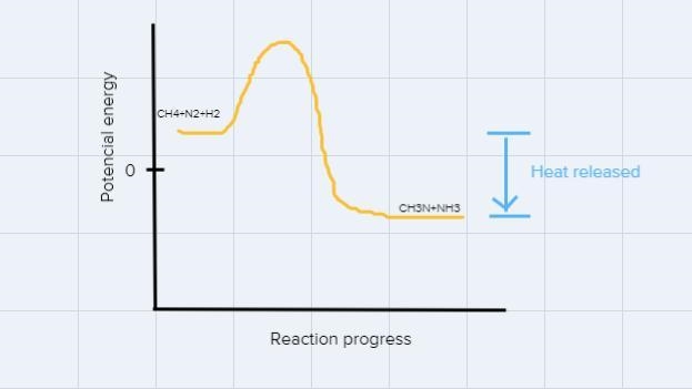 The chemical reaction shown is exothermic.CH4 + N₂ + H₂ - CH3N + NH3Which statement-example-1