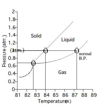 Describe any changes in a sample of liquid argon when the pressure is reduced from-example-1