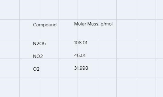 Accordingtothebalancedreactionbelow,calculatethethatformwhencompletelyreacts:N₂O₅(g-example-1