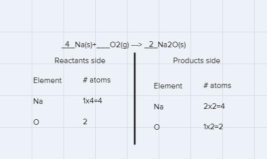 Balance the equation Na(s) + O2(g) arrow Na2O(s), then classify equation.How many-example-1