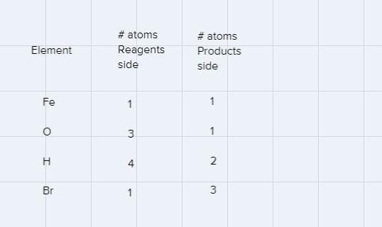 Balance the following Acid/Base Reactions:1. __Fe(OH)3 + __HBr --> __FeBr3 + __H-example-1