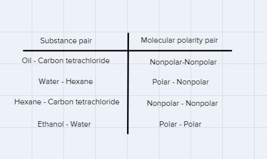 Study the table.SubstanceMolecular Polaritywaterpolarhexanenonpolarethanolpolaroilnonpolarcarbon-example-1