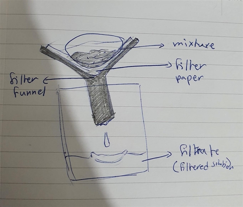 jason and manuel wanted to separate sand from water in the space provided draw the-example-1