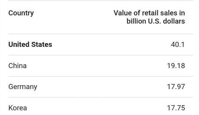 Which country had the highest number of sales-example-1