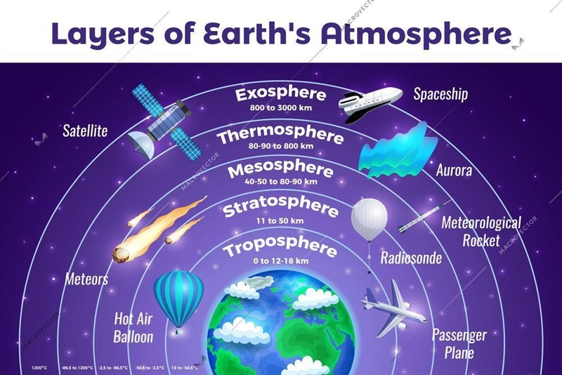 What is the order of the spheres from the surface to space? NEED ANSWER ASAP!!!!!!!!!!!!!!!!!!!!!!-example-1