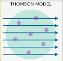 Hey there. Explain JJ Thomson's model.​-example-1