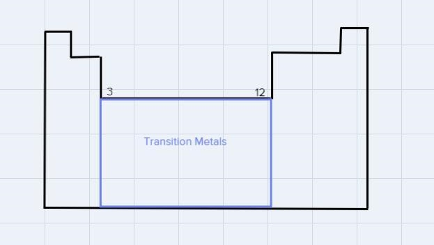 Transition Metals: what are the group numbers? ______ through ______-example-1