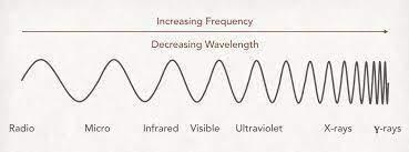 20. What happens to the wavelength of a wave if the frequency is increased?-example-1