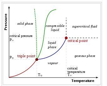 In the figure displayed, what is the temperature and pressure of the critical point-example-1