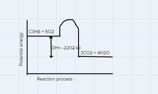 The molar enthalpy of combustion for one mole of propane is -2202 kJ. There are two-example-1