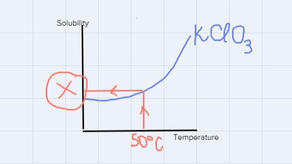 What amount of KClO3 will dissolve at 50°C?90 g38 g22 g30 g-example-1