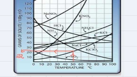 What amount of KClO3 will dissolve at 50°C?90 g38 g22 g30 g-example-2