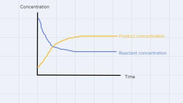 Which statement defines dynamic equilibrium? A state of balance in which the rates-example-1