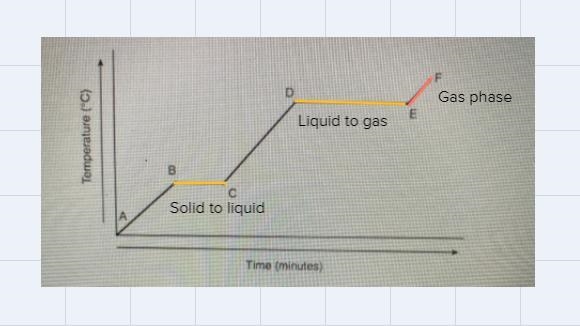 In what region of the graph above is the substance a gas?-example-1