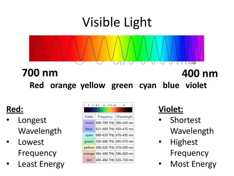 Which of the following correctly ranks the colors of light listed from lowest to highest-example-1