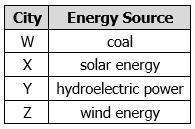 Where are the most greenhouse gases generated during the production of electricity-example-1