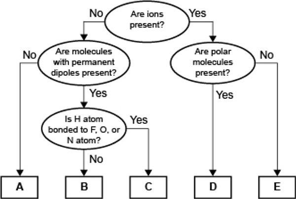 Which of the following correctly identifies the intermolecular force represented by-example-1