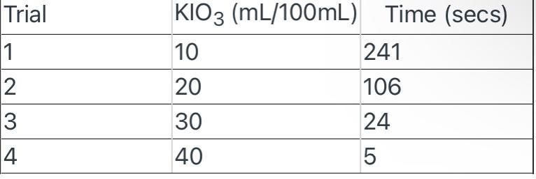 Plot a graph using the picture I’ve attached. This is from a iodine clock reaction-example-1