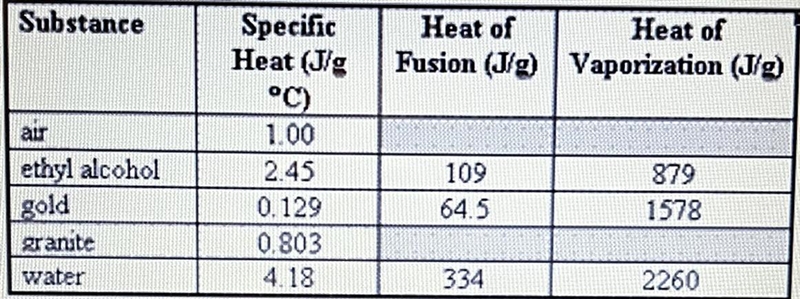 If you added 1.9 kJ of heat to 100g of completely solid ethyl alcohol (at its melting-example-1