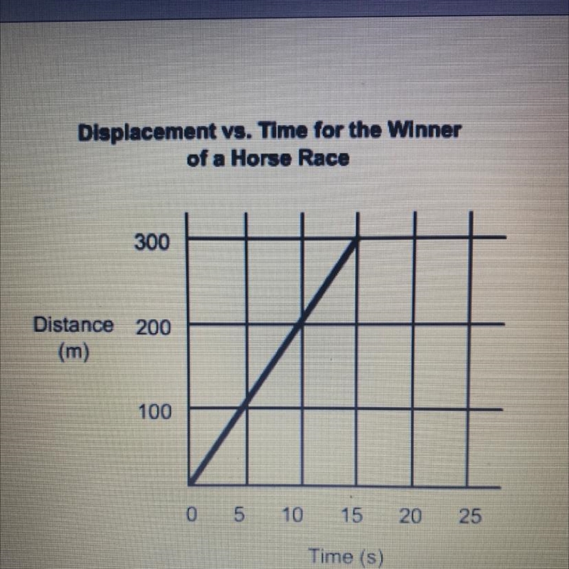 This graph shows the displacements and times for the winner of a horse race. What-example-1