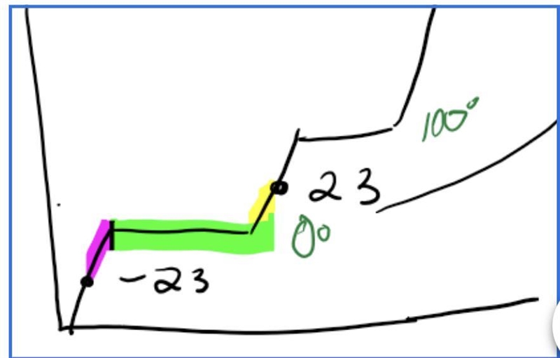 How much energy is needed to cool a 250g cup of water from 23 °C to -23 °C?-example-1