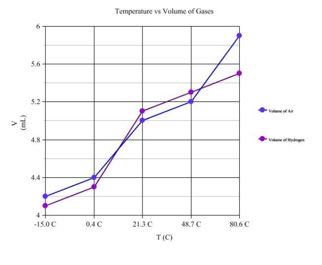 • How did your experimental absolute zero value compare to the accepted value?-example-1