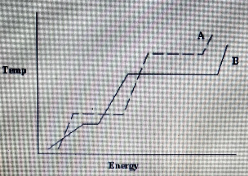 For both substances A and B, which states of matter are shown on the graph? A) gas-example-1