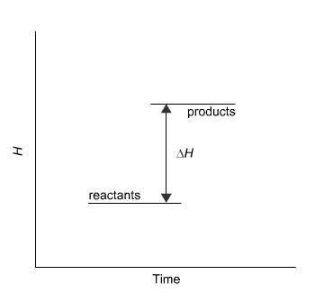 The reaction in the diagram takes place in an ice calorimeter at 0°C. What happens-example-1