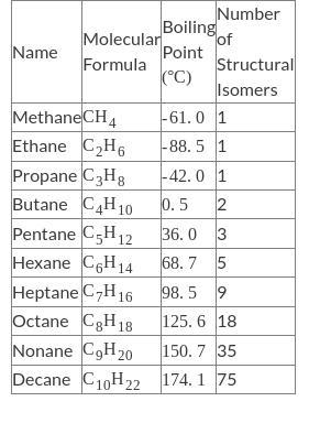 Consider the table of boiling points and structural isomers. These are the boiling-example-1