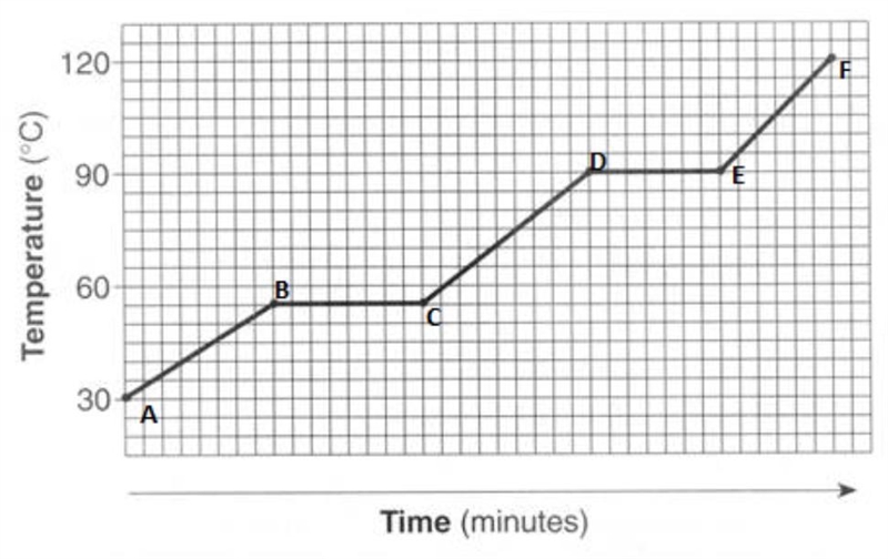 According to the graph above what is the substances melting temperature?-example-1