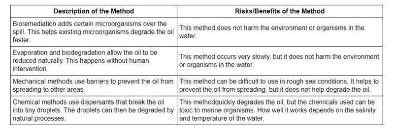 Oil spills are a very serious form of pollution. They severely affect marine biodiversity-example-1